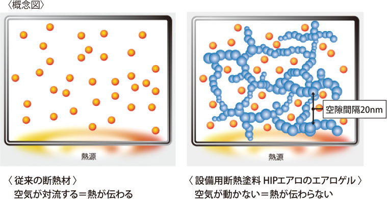 設備用断熱塗料HIPエアロ