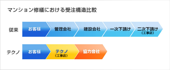 マンション修繕における受注構造比較